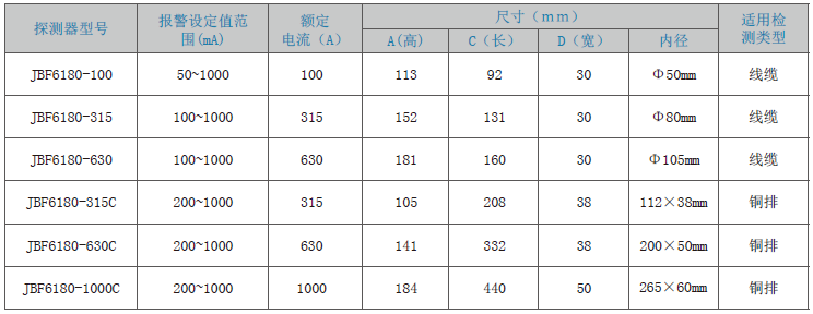 JBF6180剩余電流式<a href=http://m.wownowgenre.com/dianqihuozai/ target=_blank class=infotextkey>電氣火災(zāi)監(jiān)控</a>探測(cè)器