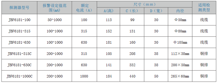 JBF6181剩余電流式<a href=http://m.wownowgenre.com/dianqihuozai/ target=_blank class=infotextkey>電氣火災(zāi)監(jiān)控</a>探測(cè)器
