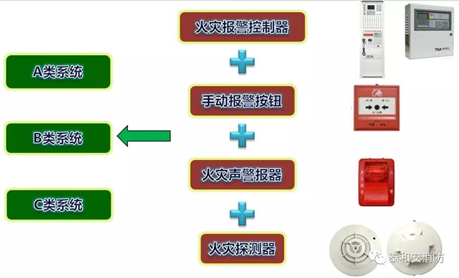A類(lèi)、B類(lèi)、C類(lèi)系統(tǒng)現(xiàn)狀 