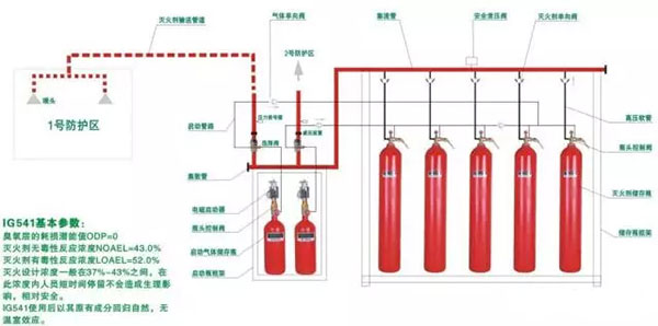 氣體滅火系統(tǒng)的安裝以及會發(fā)生爆炸危害的原因分析、檢測方法