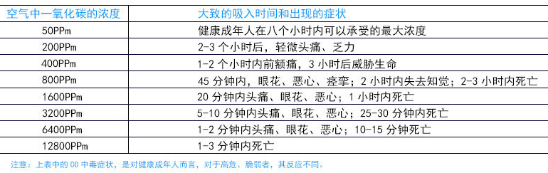 一氧化碳不同濃度人的反應(yīng)