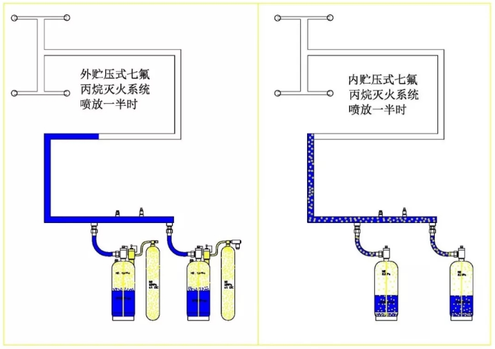 外儲(chǔ)壓七氟丙烷滅火系統(tǒng)特點(diǎn)優(yōu)勢